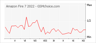 Grafico di modifiche della popolarità del telefono cellulare Amazon Fire 7 2022