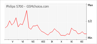 Diagramm der Poplularitätveränderungen von Philips S700