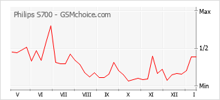 Popularity chart of Philips S700