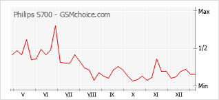 Gráfico de los cambios de popularidad Philips S700