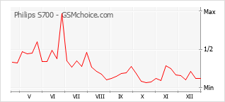 Grafico di modifiche della popolarità del telefono cellulare Philips S700
