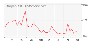 Populariteit van de telefoon: diagram Philips S700