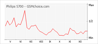 Traçar mudanças de populariedade do telemóvel Philips S700