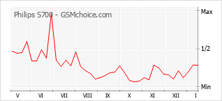 Диаграмма изменений популярности телефона Philips S700