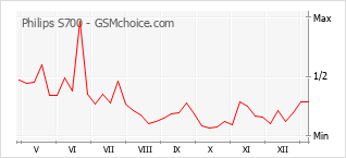 手機聲望改變圖表 Philips S700