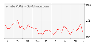 Gráfico de los cambios de popularidad i-mate PDA2