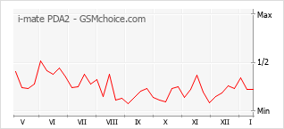 Le graphique de popularité de i-mate PDA2