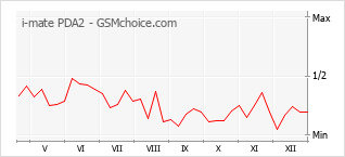 Диаграмма изменений популярности телефона i-mate PDA2