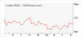 手機聲望改變圖表 i-mate PDA2