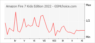 Popularity chart of Amazon Fire 7 Kids Edition 2022