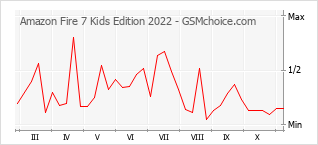 Grafico di modifiche della popolarità del telefono cellulare Amazon Fire 7 Kids Edition 2022