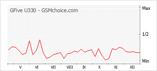 Popularity chart of GFive U330