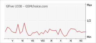 Grafico di modifiche della popolarità del telefono cellulare GFive U330