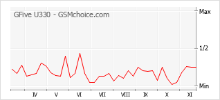Traçar mudanças de populariedade do telemóvel GFive U330