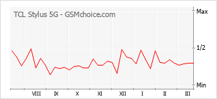 Grafico di modifiche della popolarità del telefono cellulare TCL Stylus 5G