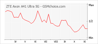 手机声望改变图表 ZTE Axon A41 Ultra 5G