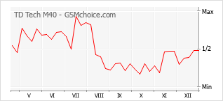 Diagramm der Poplularitätveränderungen von TD Tech M40