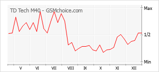 Gráfico de los cambios de popularidad TD Tech M40