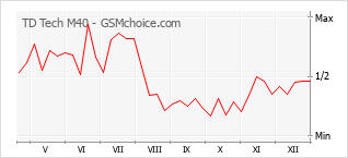 Le graphique de popularité de TD Tech M40