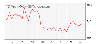 Traçar mudanças de populariedade do telemóvel TD Tech M40