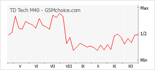 Диаграмма изменений популярности телефона TD Tech M40