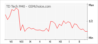 手机声望改变图表 TD Tech M40
