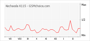 Diagramm der Poplularitätveränderungen von Kechaoda K115