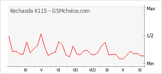 Popularity chart of Kechaoda K115