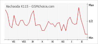 Grafico di modifiche della popolarità del telefono cellulare Kechaoda K115