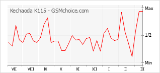 Populariteit van de telefoon: diagram Kechaoda K115