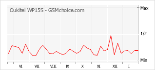 Diagramm der Poplularitätveränderungen von Oukitel WP15S
