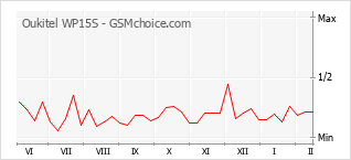 Gráfico de los cambios de popularidad Oukitel WP15S