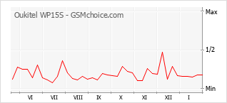 Grafico di modifiche della popolarità del telefono cellulare Oukitel WP15S