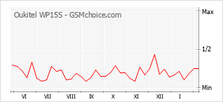 Populariteit van de telefoon: diagram Oukitel WP15S