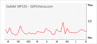 Traçar mudanças de populariedade do telemóvel Oukitel WP15S