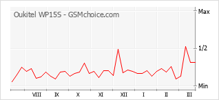 Диаграмма изменений популярности телефона Oukitel WP15S