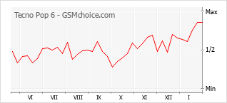 Diagramm der Poplularitätveränderungen von Tecno Pop 6