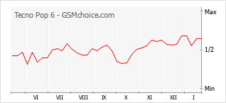 Gráfico de los cambios de popularidad Tecno Pop 6