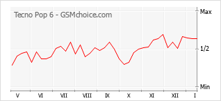 Le graphique de popularité de Tecno Pop 6