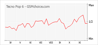 Grafico di modifiche della popolarità del telefono cellulare Tecno Pop 6