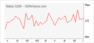 Diagramm der Poplularitätveränderungen von Nokia C200