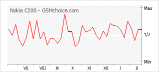 Popularity chart of Nokia C200