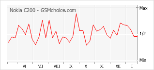 Gráfico de los cambios de popularidad Nokia C200
