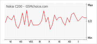 Le graphique de popularité de Nokia C200