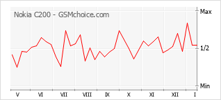 Grafico di modifiche della popolarità del telefono cellulare Nokia C200
