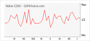 Traçar mudanças de populariedade do telemóvel Nokia C200
