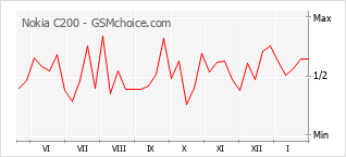 Диаграмма изменений популярности телефона Nokia C200