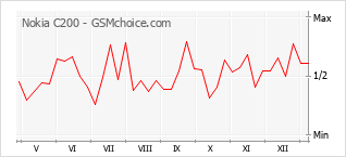 手機聲望改變圖表 Nokia C200