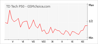 Diagramm der Poplularitätveränderungen von TD Tech P50
