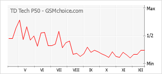 Gráfico de los cambios de popularidad TD Tech P50